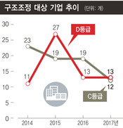 기업 실적 개선 효과? 구조조정 대상 기업 줄었다