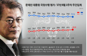 리얼미터 “문 대통령 지지도 1.5%p 하락한 72.5%”