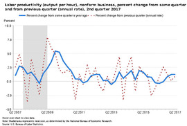 미국 노동생산성 증가율 여전히 완만