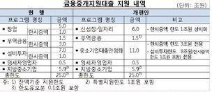 한은도 일자리·신성장 기업 측면 지원 나서