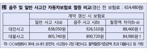 ‘음주운전자 차 타면 말려야’…동승자도 보험금 최대 40% 감액