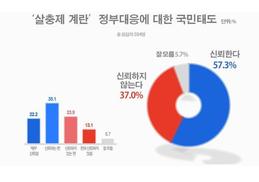 리얼미터 “‘살충제 달걀’ 정부 대응 ‘신뢰’ 57.3% vs ‘불신’ 37%” 