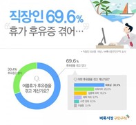 직장인 70% “여름 휴가 후유증 겪는 중”