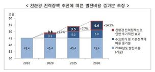 “탈원전·탈석탄 정책, 2030년 가구당 전기요금 월 5572원 증가”