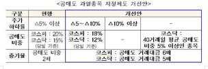 공매도 규제 더 조인다