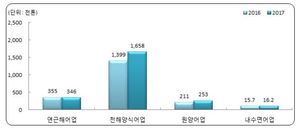 ‘국민 생선’ 고등어 생산량 42% 급감