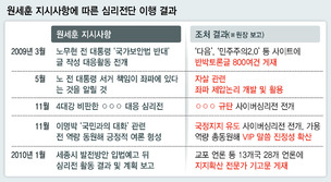 [단독] 노무현 ‘공격’ 이명박 ‘옹호’…청-국정원 교감 흔적