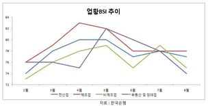 부동산·임대업 체감 경기 급락