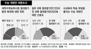 학부모 “전과목 절대평가 수능개편 2안이 낫다”