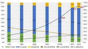노인 677만5천명>어린이 676만8천명…빨라진 고령화 시계