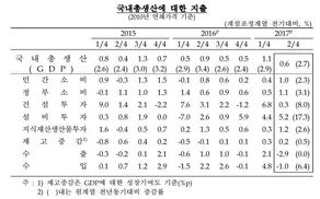 2분기 경제성장률 0.6%…올 3% 성장 가능할까