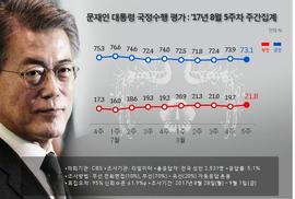 리얼미터 “문 대통령 ‘잘하고 있다’ 73.1%…0.8%p 하락” 