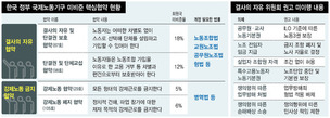 김영삼 정부때부터 약속했던 ILO핵심협약 비준, 이번엔 될까?