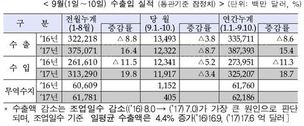 9월 1∼10일 수출 8.7% 줄어…“조업일수 감소 영향”