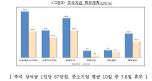 중소기업 절반 “추석 자금 사정 곤란하다”