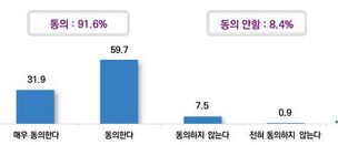 국민 10명 중 9명 “생계형 적합업종 보호법 필요”