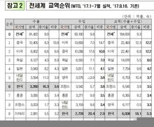 사드 보복에도…한국 수출, 주요국 중 증가율 1위