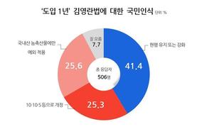리얼미터 “문 대통령 지지율 1.5%p 하락…4주 연속 내림세”