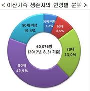 이산가족신청 생존자 6만명…이산가족 문제 ‘국제화’해야