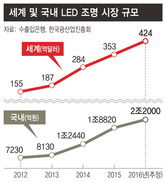 이상한 ‘LED조명 공공입찰 기준’