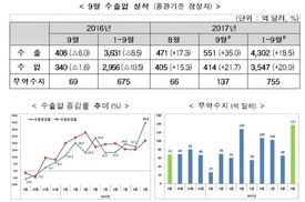 9월 수출 551억3천만달러…61년만에 사상 최대