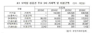 모바일 상품권 ‘낙전수입’ 짭짤하네 