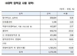 입학금 걷어 운영비·홍보비 등 대부분 다른 용처에 써온 사립대들
