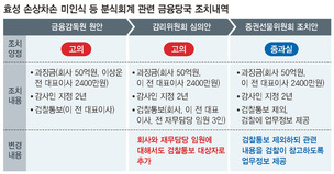 [단독] 금융위, ‘효성 분식회계’ 봐주기 의혹