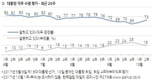 갤럽 “문 대통령 지지율 73%, 추석 전보다 8%p 상승”