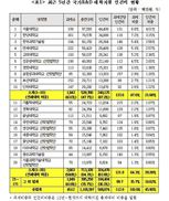 국가R&D 지원, 서울대 등 상위 10개 대학 ‘쏠림’