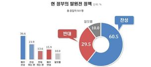 탈원전 정책 ‘찬성’ 60.5% vs ‘반대’ 29.5%