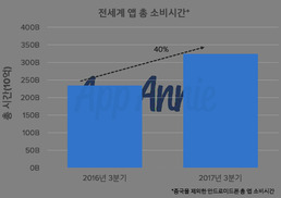 구글플레이 3분기에 한국서 ‘대박’…‘리니지M’ 힘입어