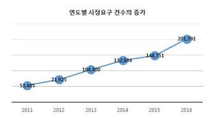 방송통신심의위, 포털에 정보 차단·삭제 요구 급증 