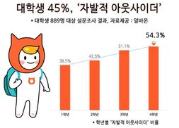 “혼자가 편해서” 대학생 45% ‘자발적 아웃사이더’