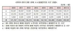 60대 노인자녀가 80대 노부모 부양…노노가구 20만    