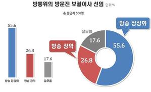 ‘방문진 보궐이사 선임’은 “방송정상화” 응답 55%