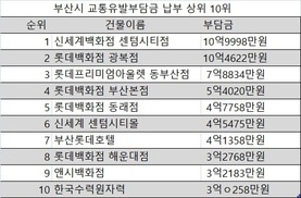 부산 교통유발 1위 건물은?