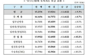 11월부터 도시가스요금 평균 9.3% 내린다