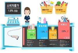 소비자물가 1.8%↑…밥상 물가 다소 안정 