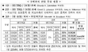 미국, 한국산 태양광 세이프가드 15~35% 관세 권고안 냈다 