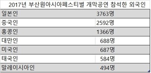 부산원아시아페스티벌에 중국 국적 4000여명 유치