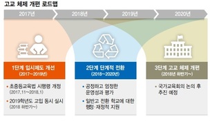 특목·자사고-일반고 내년 동시선발…“최종목표 자사고 폐지”