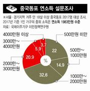 3D 일자리 거쳐 대기업까지…중국동포 정착기