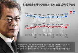 리얼미터 “문 대통령 지지율 70.3%, 외교성과 기대 반영”