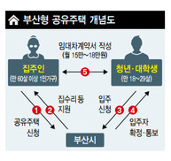 ‘1석4조’ 부산형 공유주택 나온다