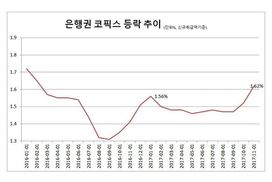 은행 코픽스 0.1%p 껑충…변동금리형 주담대 내일부터 상승