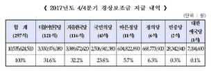 바른정당 탈당파의 자유한국당 ‘복당 지참금’ 액수는?