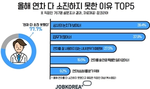 직장인들, 올해 연차 다 못 쓴 이유는?