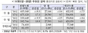 반도체 훈풍 타고 11월 수출도 9.7% 증가