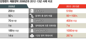 [단독] 강원랜드, MB때도 유력자들 청탁받아 대거 채용